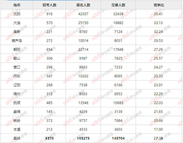 辽宁省多少人口2021_2021国考辽宁报名人数 2464人报名 截至15日16时(2)