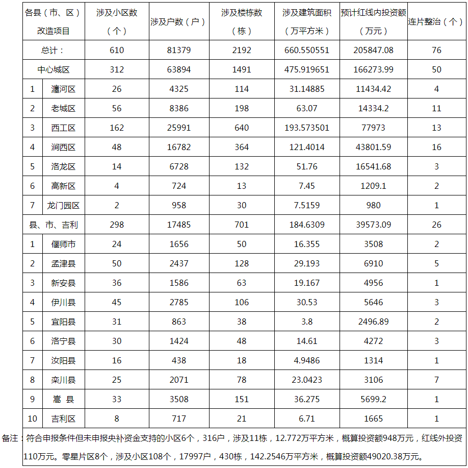 2021年洛阳城区人口_洛阳各区县人口排行榜曝光 市区常住人口多少 哪个区县人