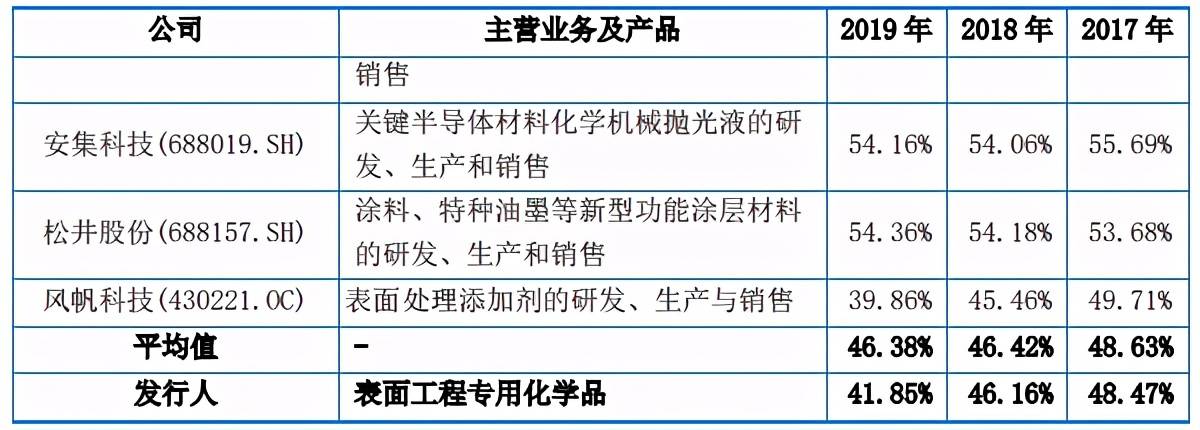 三孚新科IPO：持续下滑的毛利率及较低的研发投入引关注(图4)