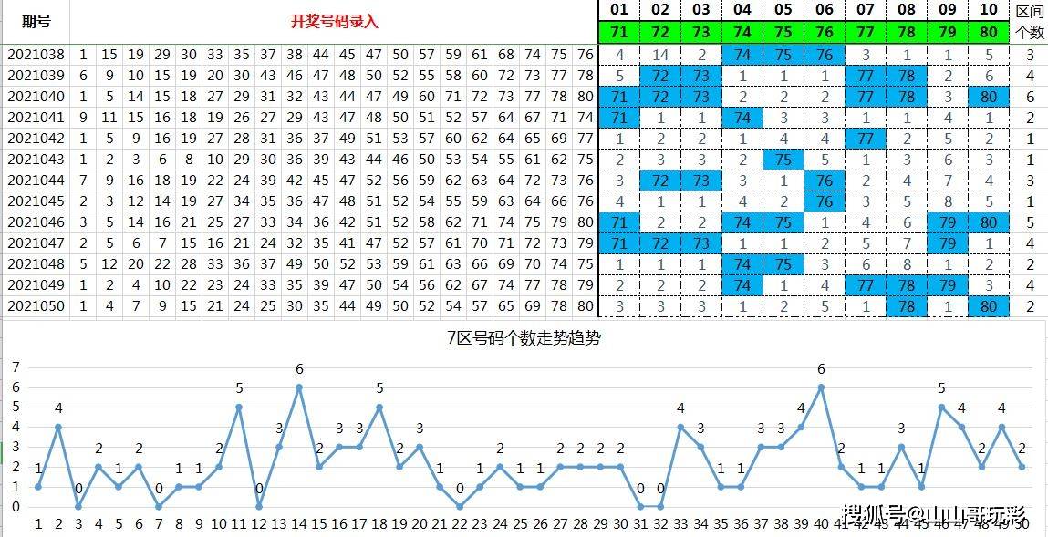 快乐8第2021051期8分区选号增加前20期号码热力图调整优化中
