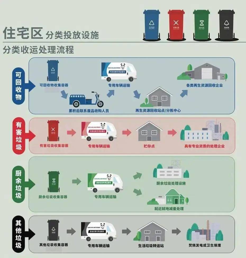 《条例》第四十五条规定,根据不同垃圾的类别,有不同的处理方式:3.
