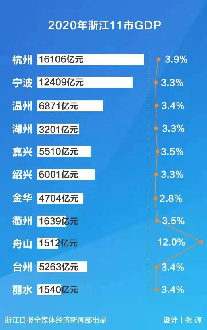 浙江十一地市gdp_浙江11地市GDP 财政收入榜新鲜出炉(3)