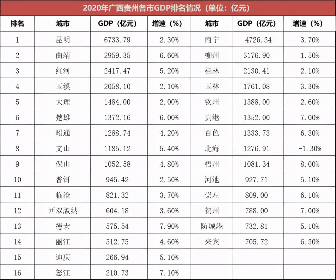 2017年一季度柳州gdp_2021年一季度廣西各市GDP南寧排名第一柳州排名第二