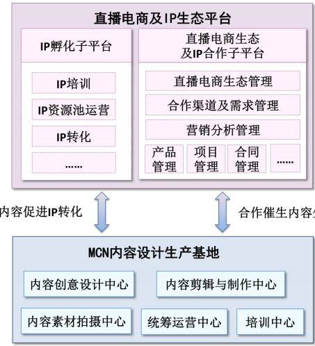 mcn 內容生產平臺,包含 mcn 創意設計和內容生產基地,直播電商及 ip