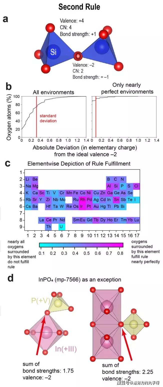 一统计吓一跳原来诺奖大师提出的鲍林规则这么粗糙准确性只有13