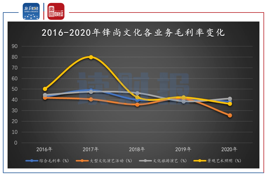 读财报锋尚文化业绩增速显著放缓高送转预案引深交所关注