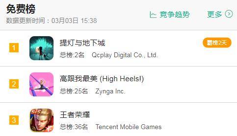 多国|3月3日7大地区iOS游戏畅销榜：胡桃使《原神》登顶多国畅销榜