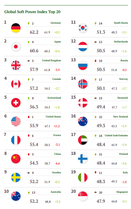 2021年全球最具软实力国家榜单出炉!德国居榜首!