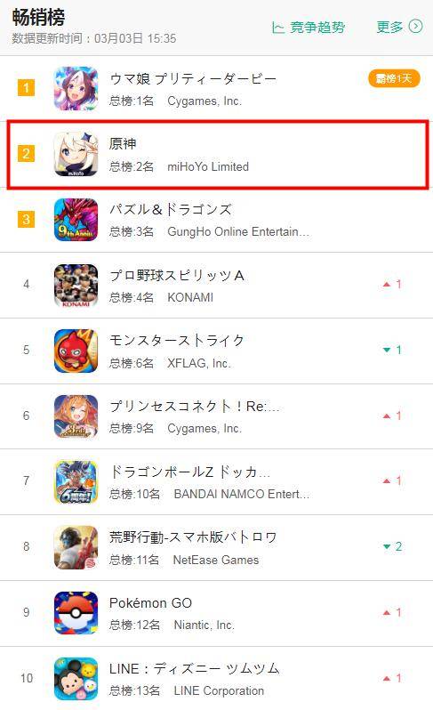 多国|3月3日7大地区iOS游戏畅销榜：胡桃使《原神》登顶多国畅销榜