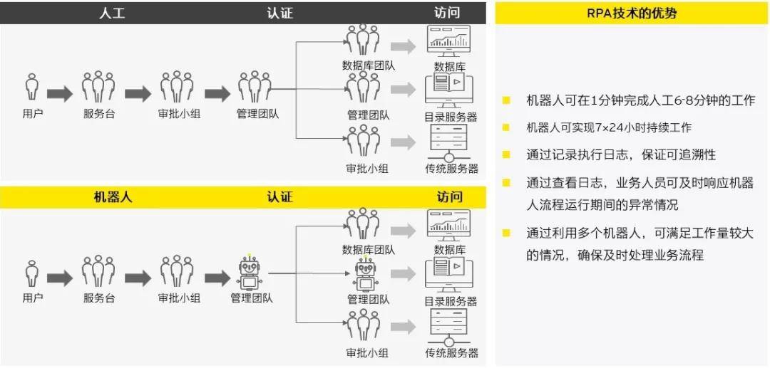 风险|RPA技术的安全性与RPA在网络安全领域的实践
