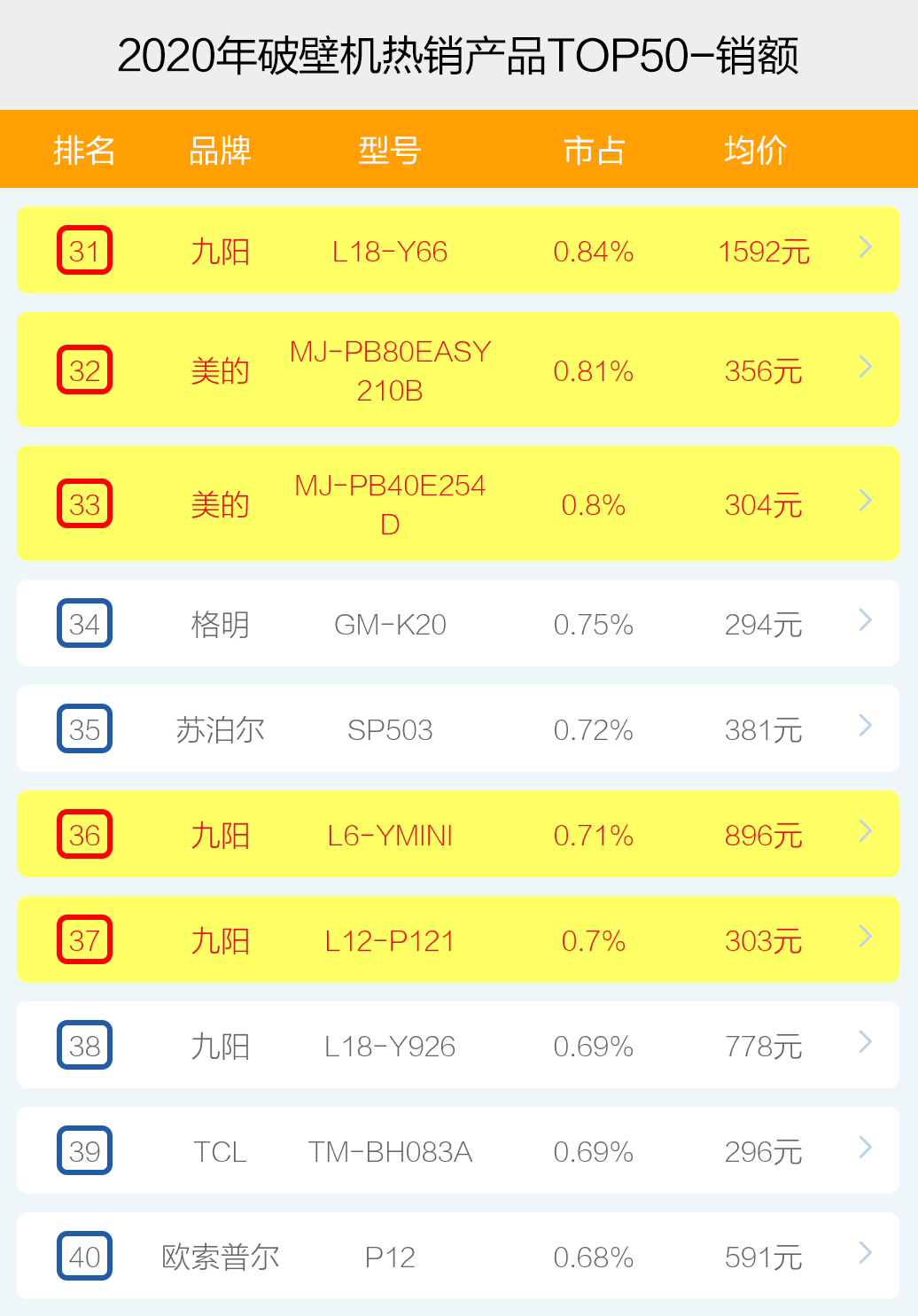 机型|破壁机哪个牌子卖得好？十大热销品牌爆款产品榜单透秘！天猫京东苏宁数据！