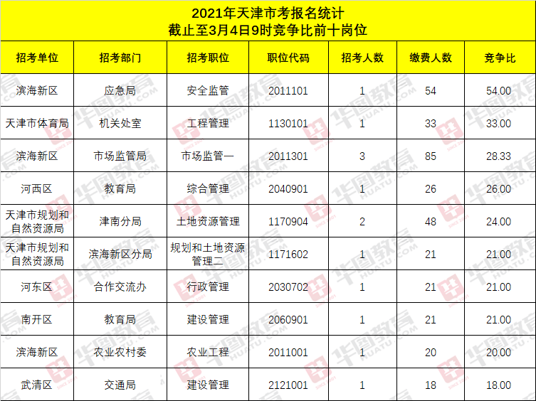 天津2021常住人口_天津人口密度分布图(2)