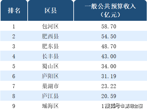 2020马鞍山各县gdp排名_2020年一季度GDP排名 恭喜马鞍山名义增速前三 皖江发展(3)