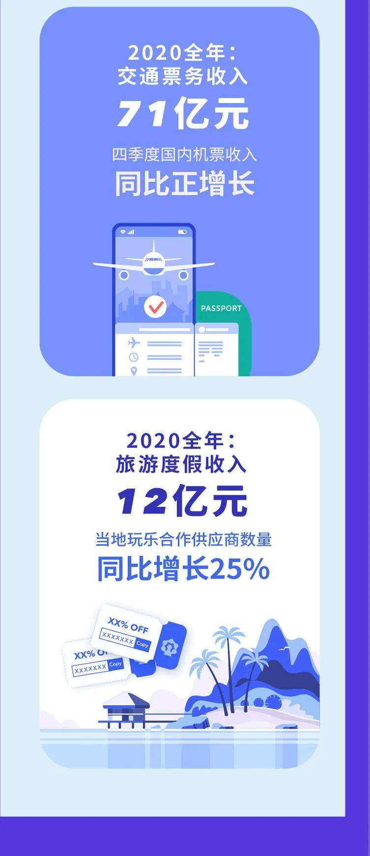 携程发布2020年财报:全年交易额3950亿元 连续三年稳居全球旅企第一