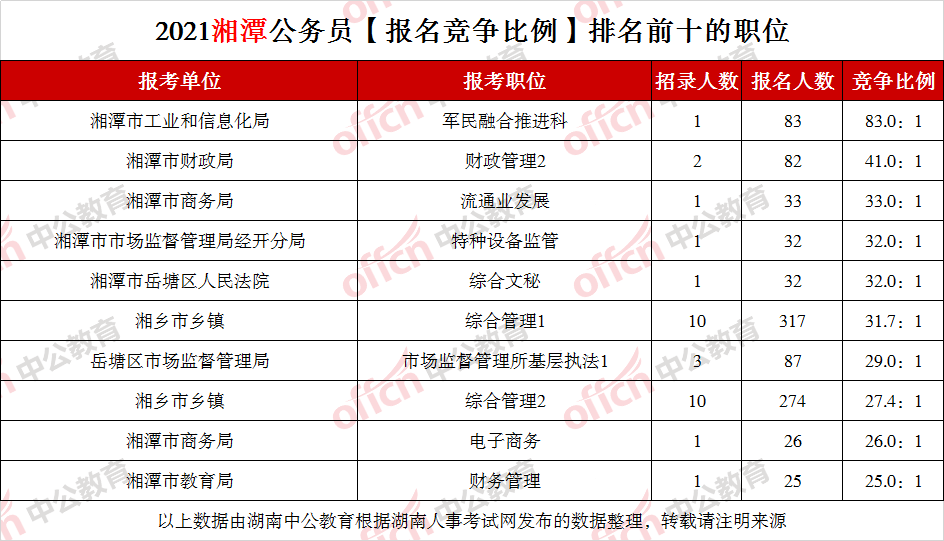 湘潭市人口2021总人数_截至3月4日8时,2021湖南湘潭公务员报名人数2432人,最热职