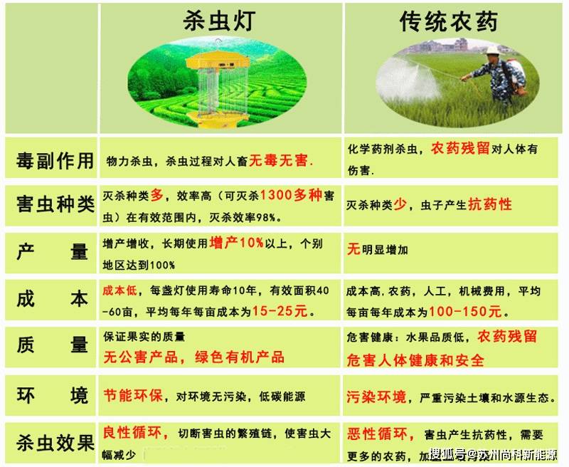 原创从7个方面对比杀虫灯灭虫和传统农药的区别