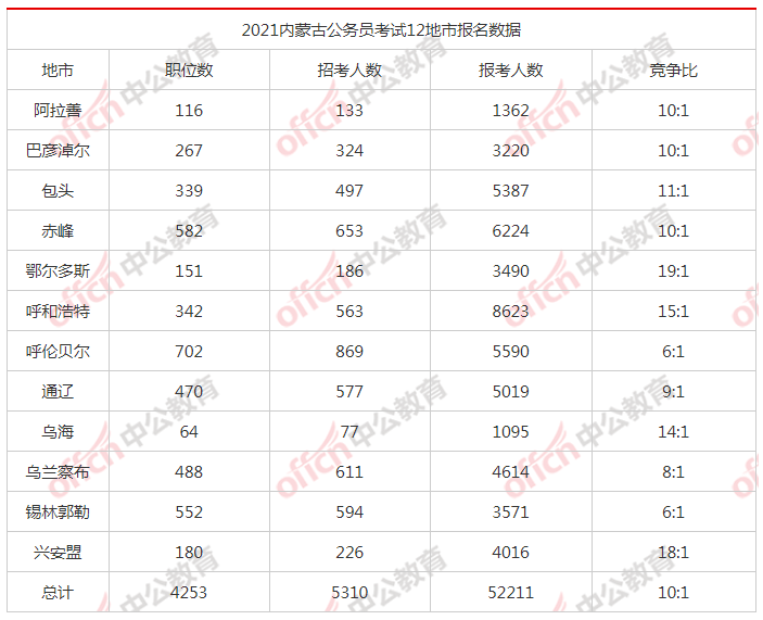 2021鄂尔多斯市人口_2021内蒙古省考招5310人职位分析 呼伦贝尔招考人数最多(3)