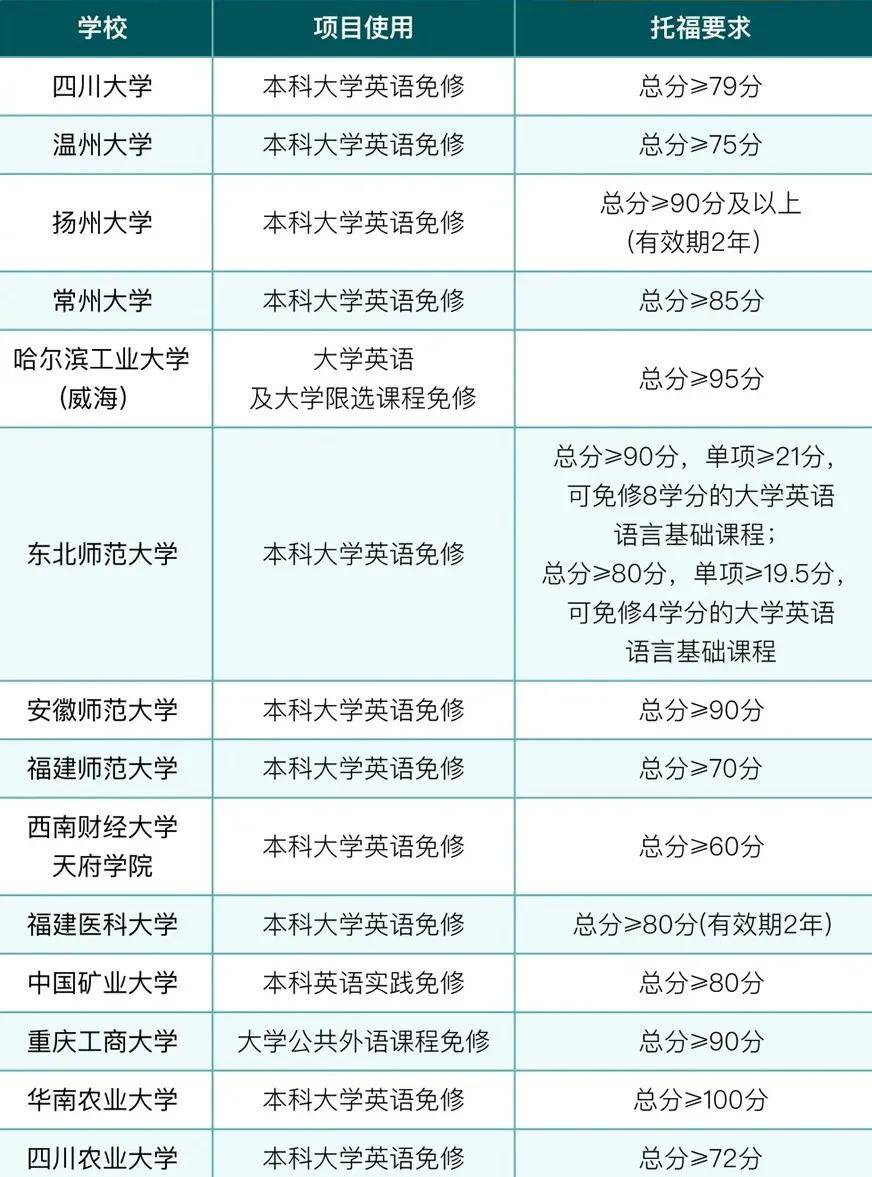 託福成績竟然還可以在這40所國內大學兌換學分