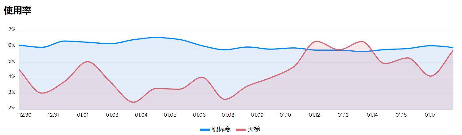 单位|皇室战争超奇怪卡牌出现了，明明胜率一般，为何这么讨人厌？