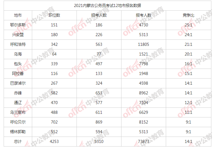 2021鄂尔多斯市人口_2021内蒙古省考招5310人职位分析 呼伦贝尔招考人数最多(3)