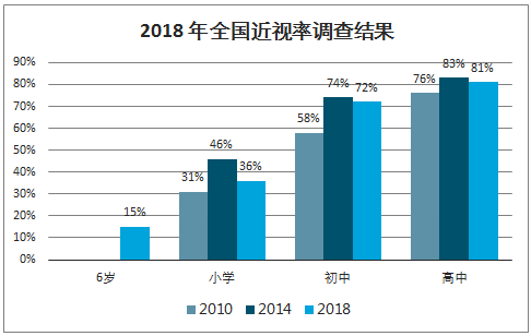 哪些地方老花眼人口多