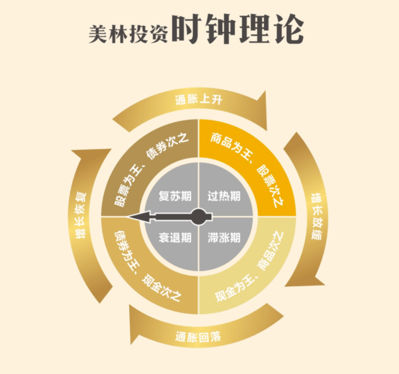 "七年经济周期"的说法,比如从2000年互联网兴起开始,可以分为四个七年