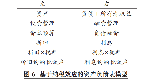 三,資產負債表模型在企業風險管理中的應用1.區分經營槓桿與財務槓桿.