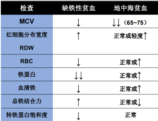 原创体检查出贫血医生却不让补铁这两种贫血的区别你得知道医学微小说