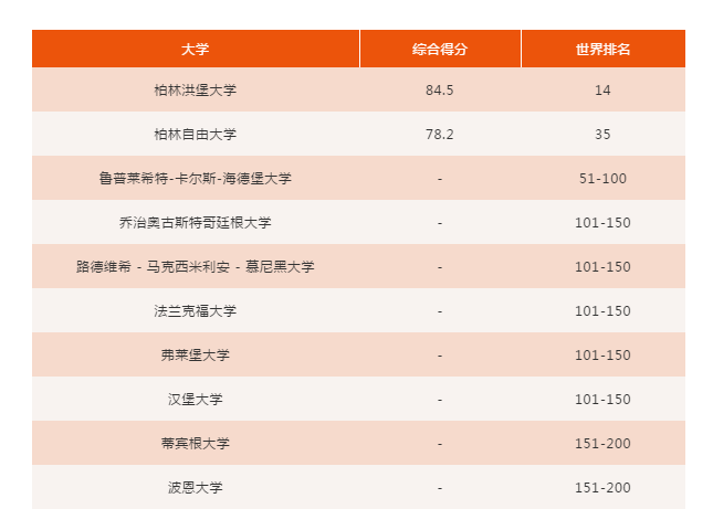 廣州德語培訓德國精英大學21qs世界大學學科排名