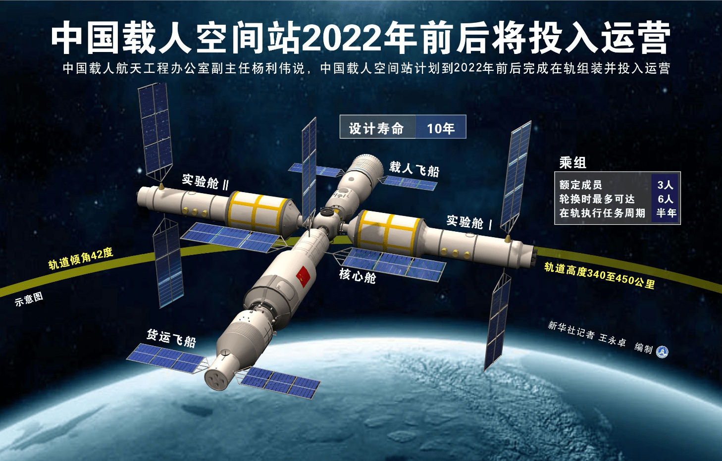 中国空间站即将正式开建，由五大核心部件组成，最终规模达180吨_天宫