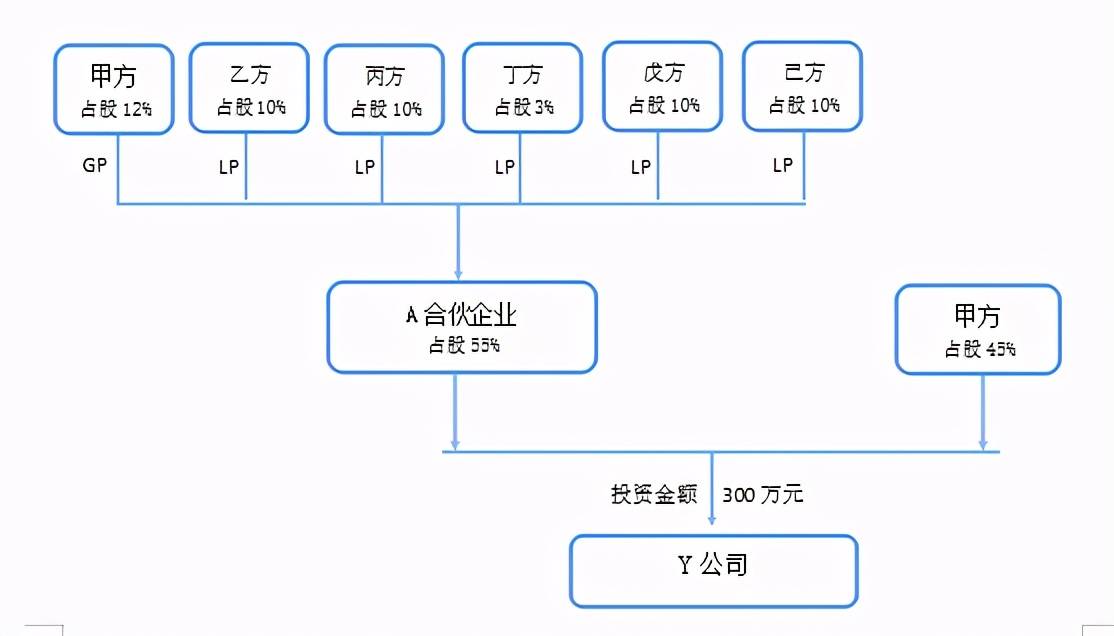 餐飲公司合夥經營模式下股權設立流程