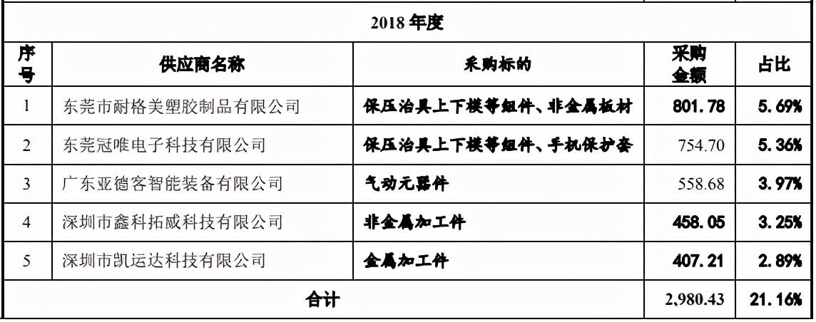 强瑞技术申报材料质量遭问询：材料更新后仍前后矛盾(图4)