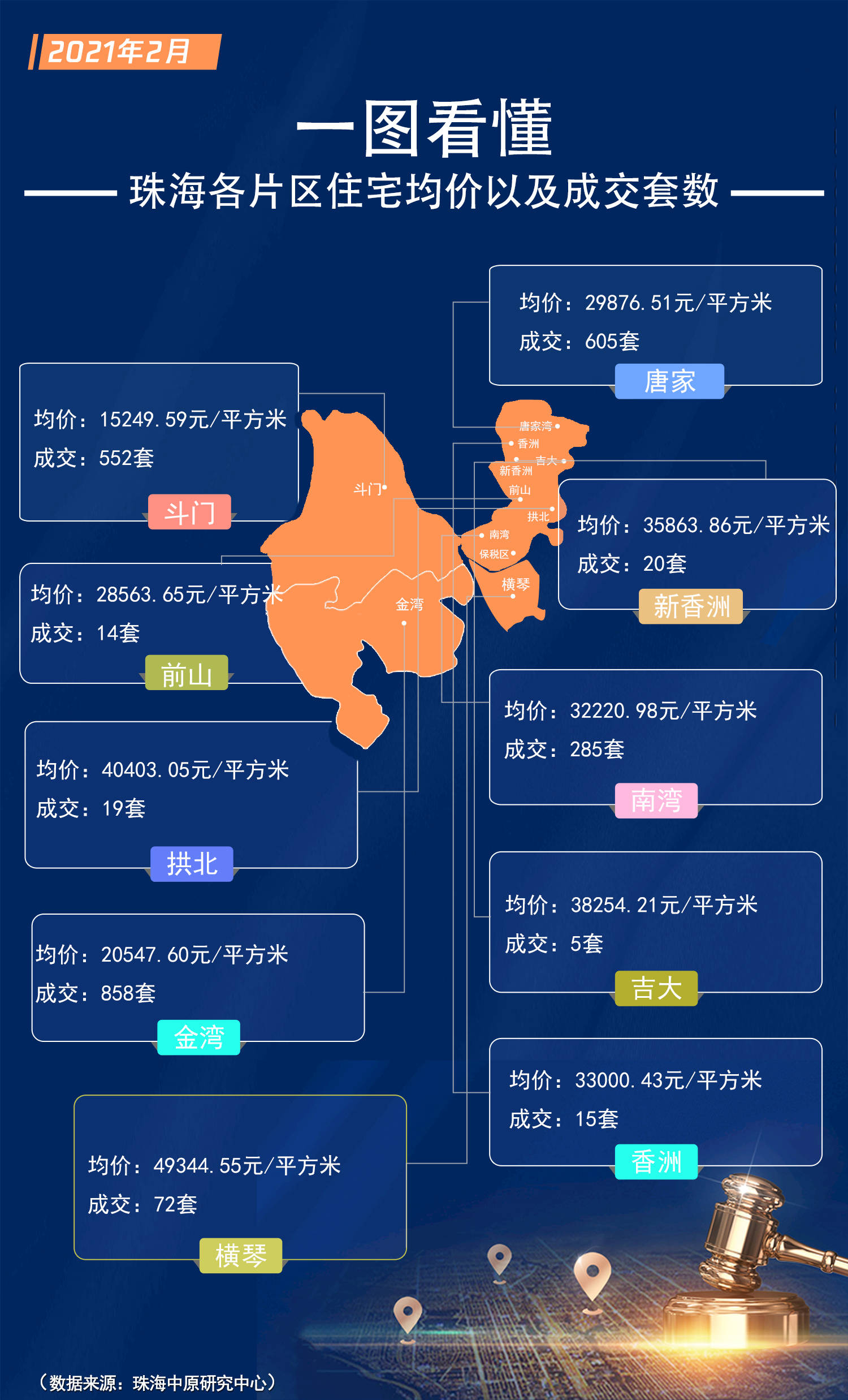 住宅均价24万㎡一图看懂2月珠海楼市月报