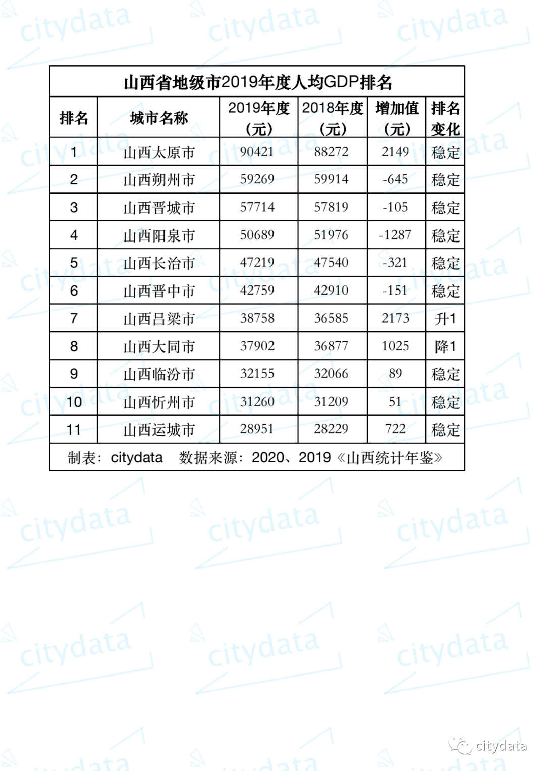 山西各地级市GDP_山西这座城市厉害了,GDP仅1000多亿,拥有一个特等站