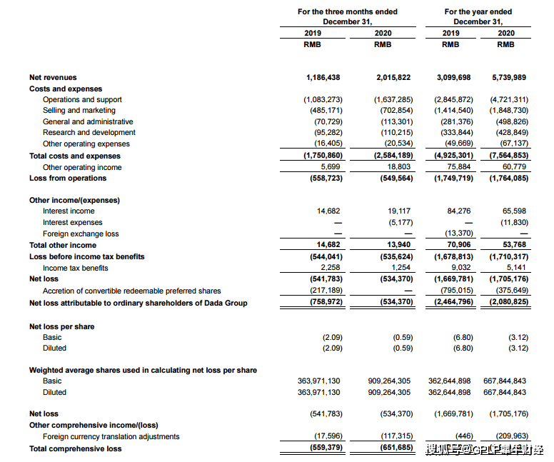 达达2020财年又亏21亿元 骑手、营销支出吃掉利润(图2)
