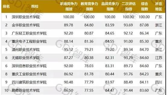 bandao网站最好的10所高职院校排名深圳职业第1无可争议(图2)