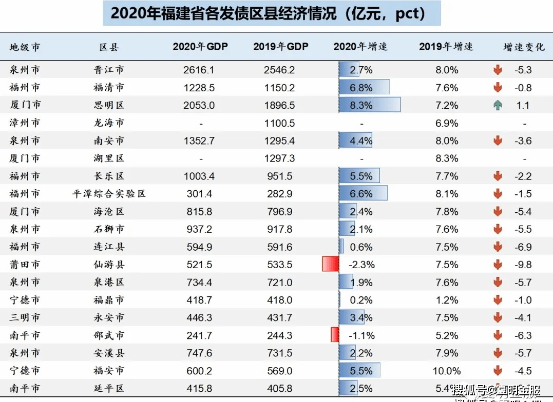 哈尔滨各区县2020gdp_重庆2020年各区县GDP排名曝光,渝北遥遥领先,第一个突破2000亿(2)