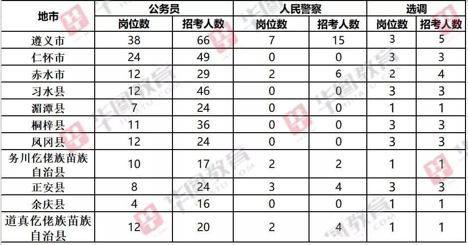 遵义市人口数量_遵义市各区县人口数量公布 快看仁怀有多少人口