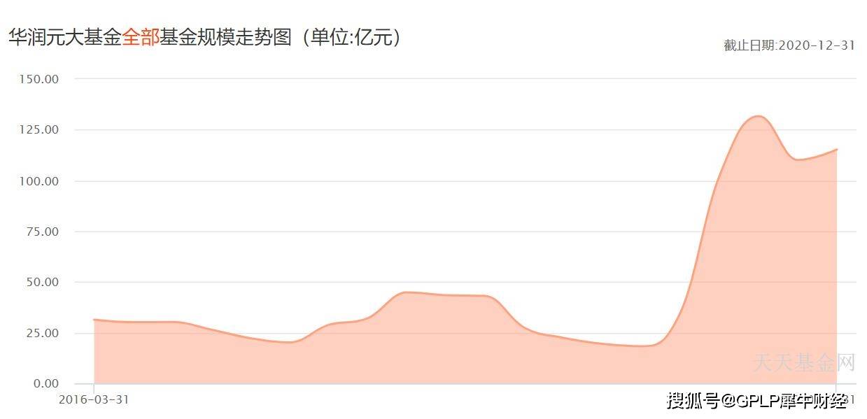 华润元大基金监事辞职 旗下基金经理7人中2人为新手(图3)
