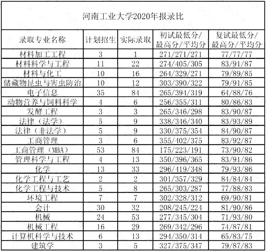 考研報錄比丨河南工業大學2020最低分最高分