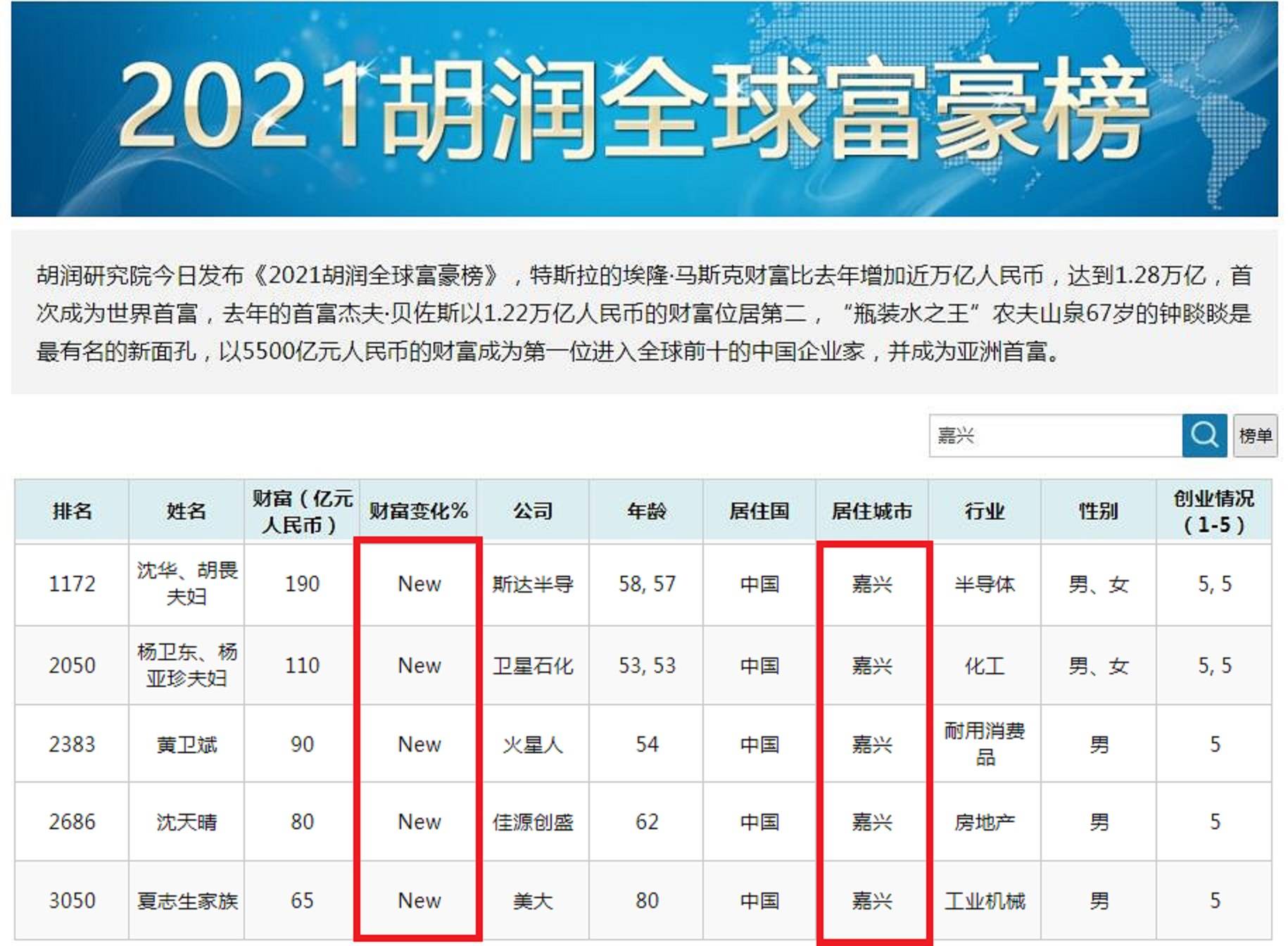 2021浙江嘉興富豪榜添新員胡潤全球榜佔5席2人身價百億