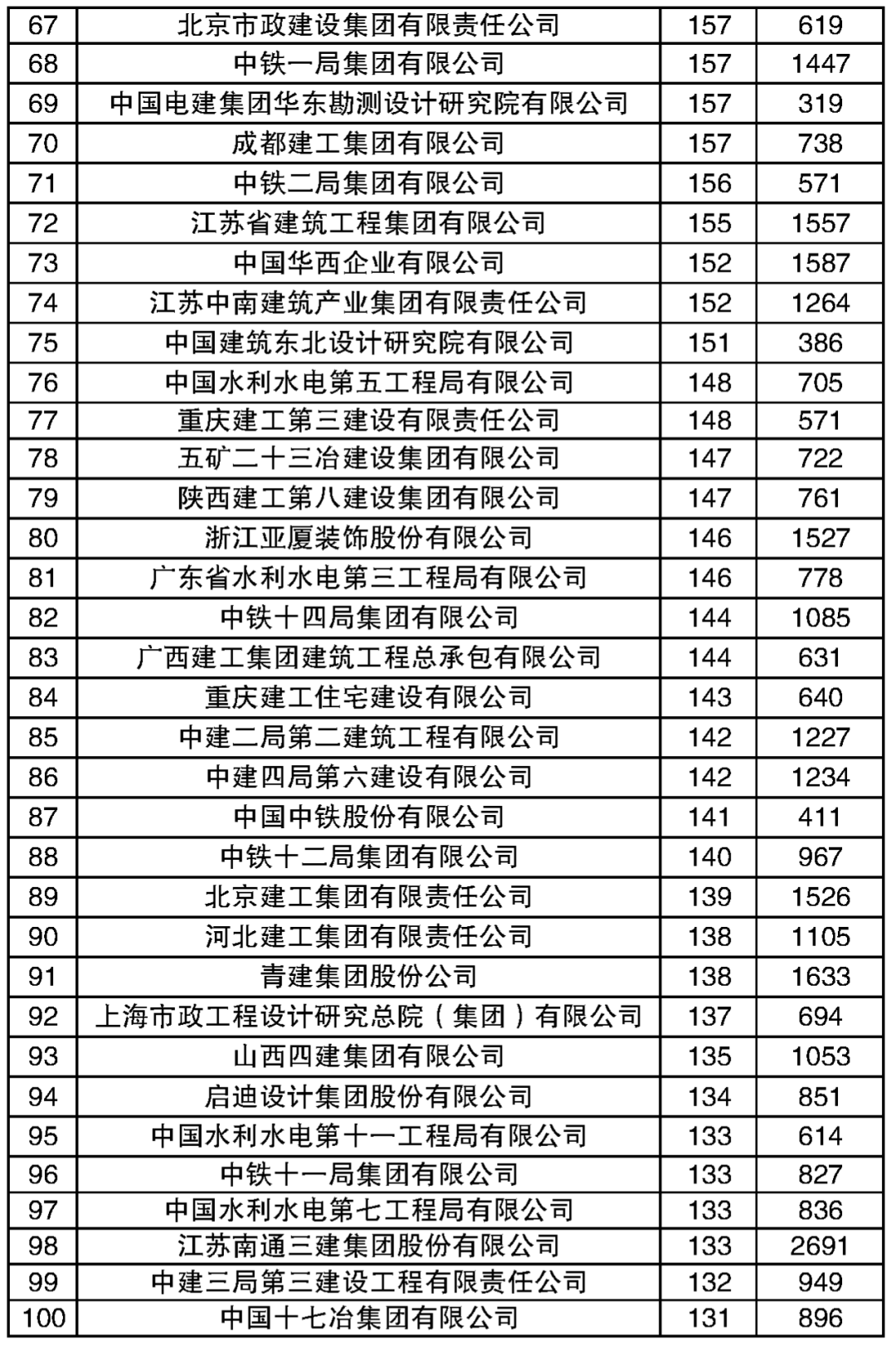 工程公司排名_保险公司十大排名(2)