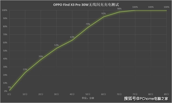 屏幕|旗舰标杆Find X3 Pro 领跑10亿色时代高质价比