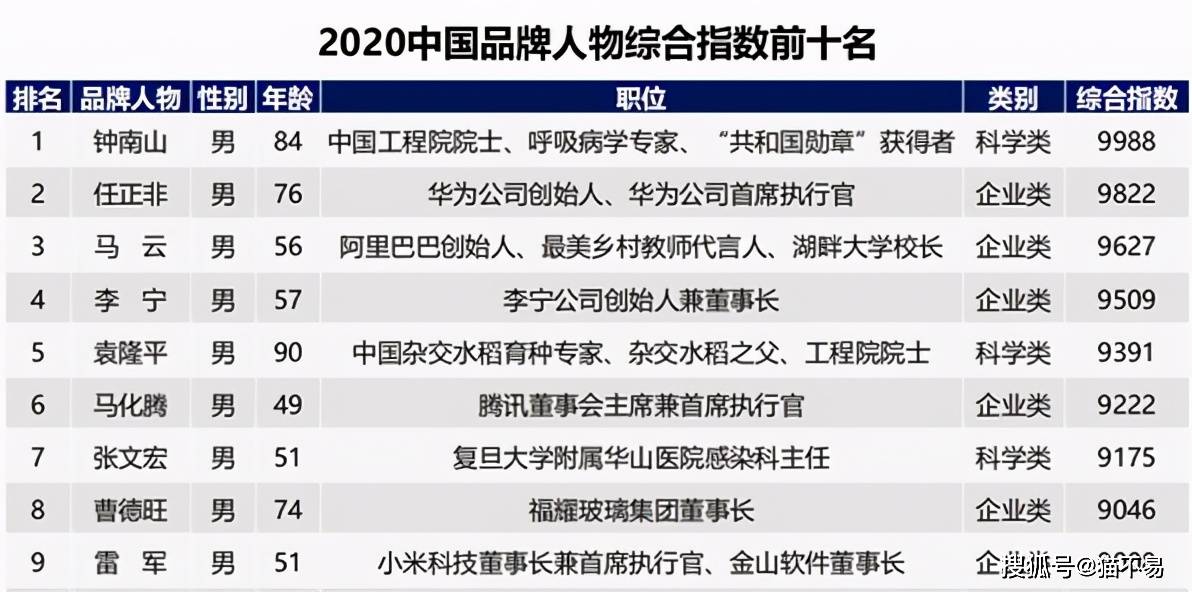 中国品牌人物500强马云第三任正非第二榜首感动了全中国