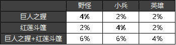 版本|策划玩嗨了？王者荣耀新战士野刀+100穿透，肉刀红莲双灼烧太流氓