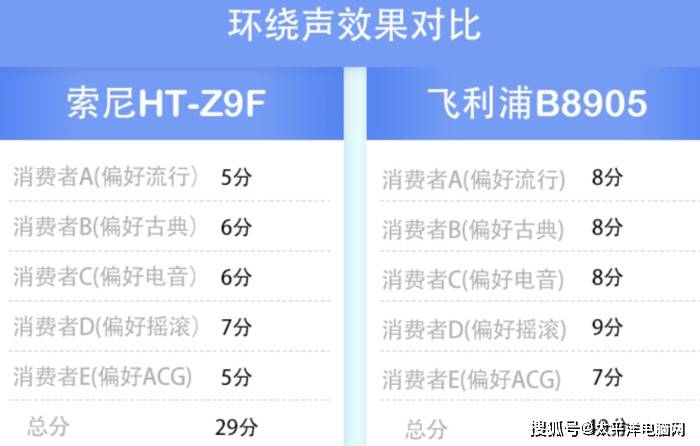 测评盘点|杜比全景声回音壁对比评测 飞利浦B8905回音壁怎么样 值得买吗