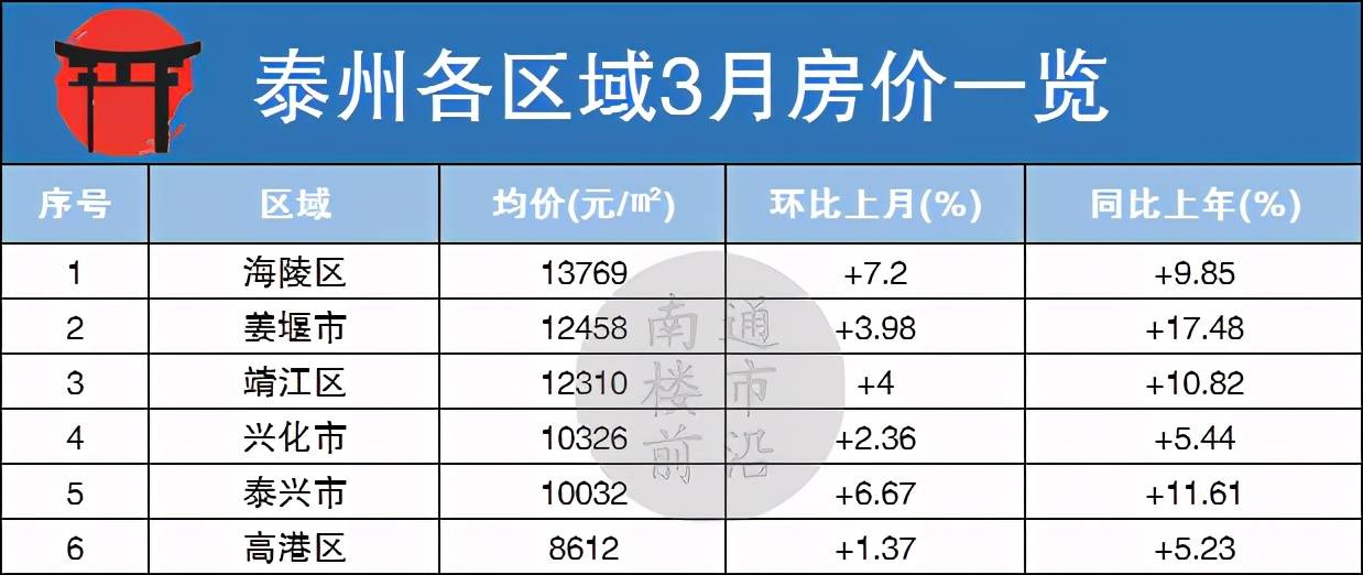 3月江蘇13座城市最新房價曝光鎮江最低南通