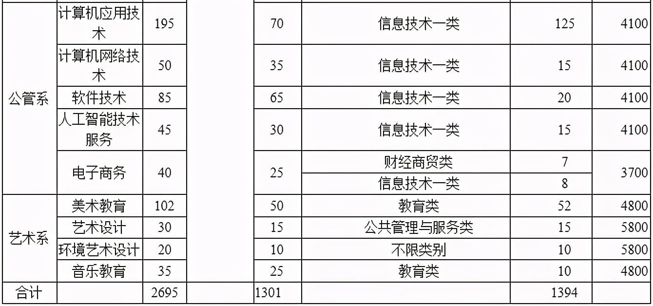 公辦高校省級示範達州職業技術學院2021年單招計劃公佈