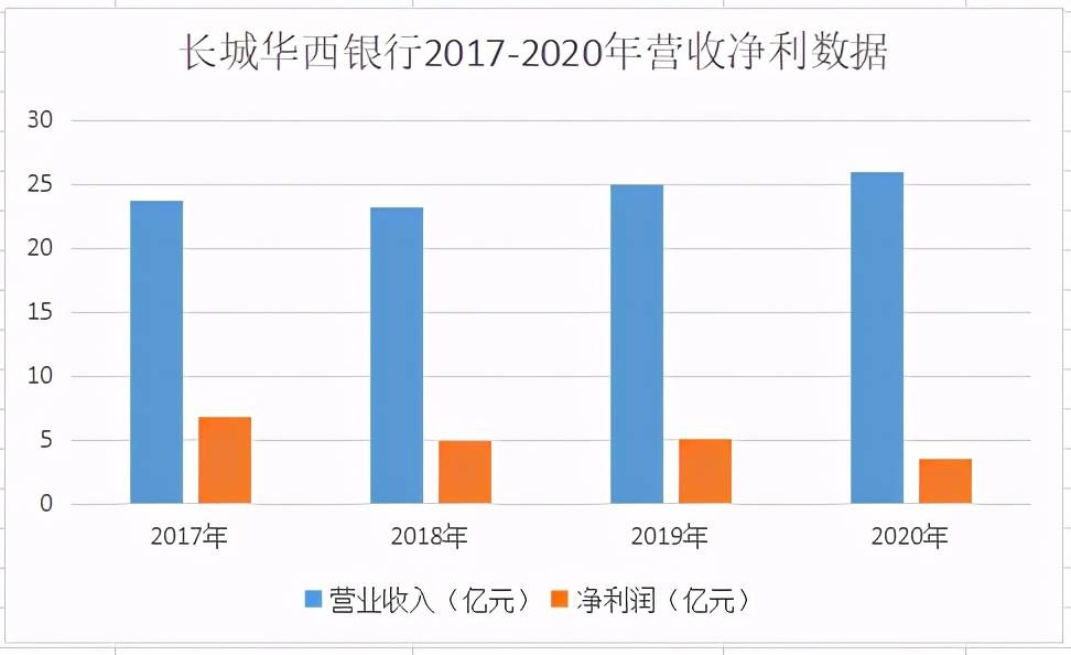 长城华西银行频收百万级罚单:加强风控迫在眉睫(图4)