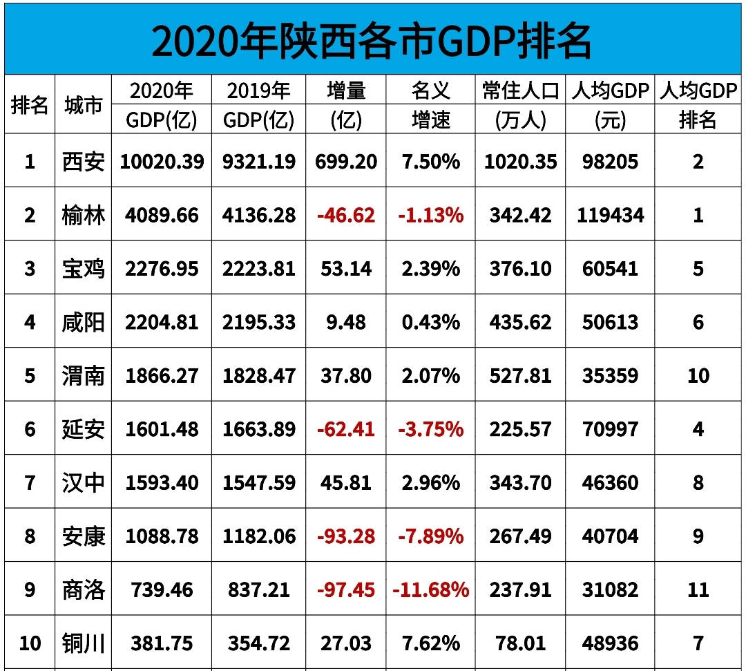 2020年陕西省gdp(2)